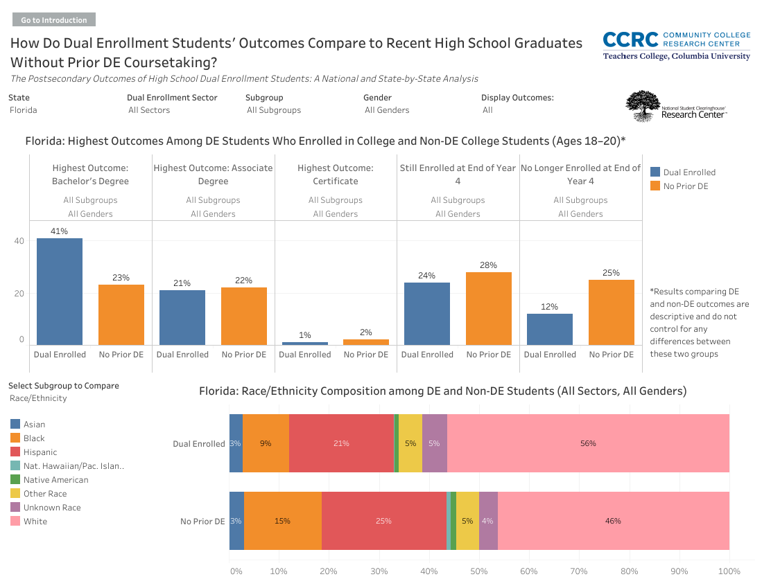 De vs Non-DE Outcomes graphic De vs Non-DE Outcomes graphic